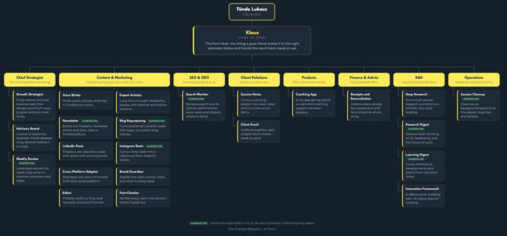The Change Republic AI team: twenty-three specialists under Klaus